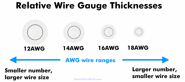Diagram showing example scale sizes of AWG wire gauges 18 to 12
