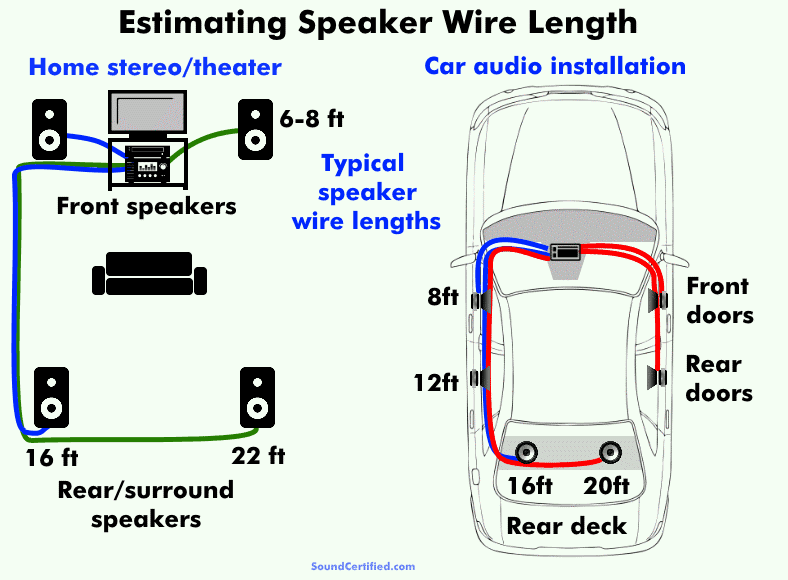 Speaker wire length estimation diagram