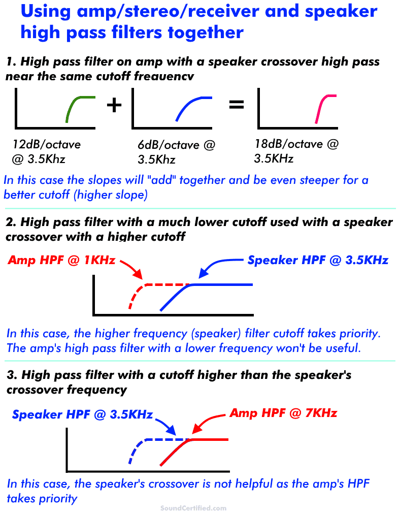 How To Turn On High Pass Filter (HPF) using high pass filter with a speaker crossover diagram